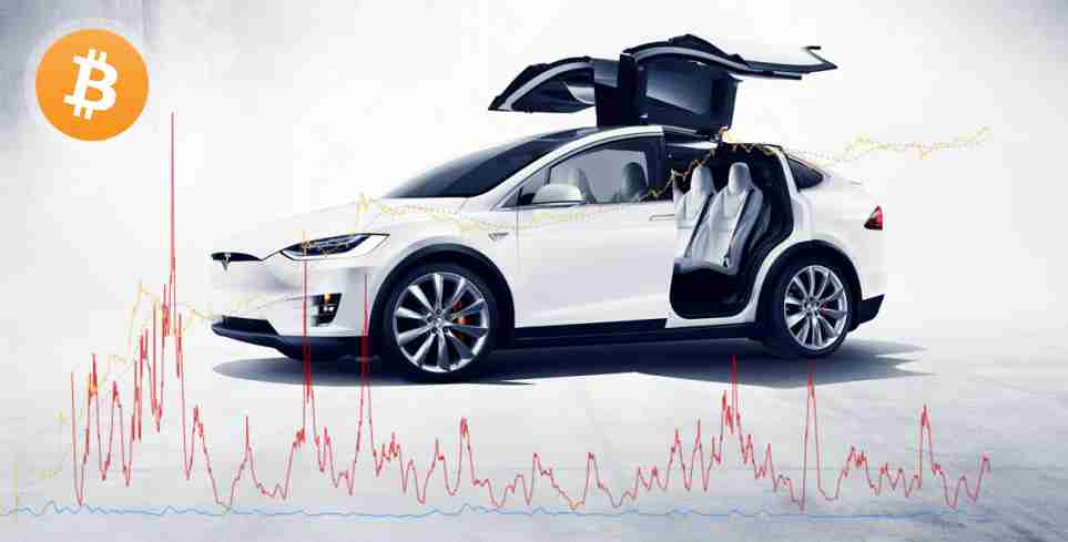 Tesla Has $1.5 Billion Worth of Bitcoin on Its Balance Sheet, Plans to Accept BTC for Products